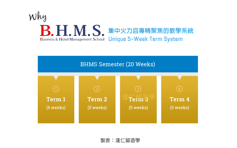 why BHMS 獨特的學期設計